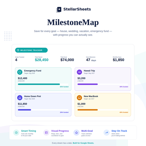 MilestoneMap savings goal tracker Google Sheets template showing progress toward financial milestones